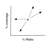 Test coverage versus percentage of code that is test