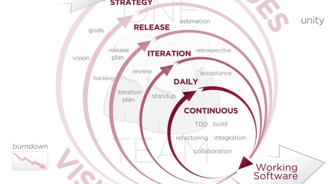 Agile software development methodology from Wikimedia, used under CC BY SA 3.0.
